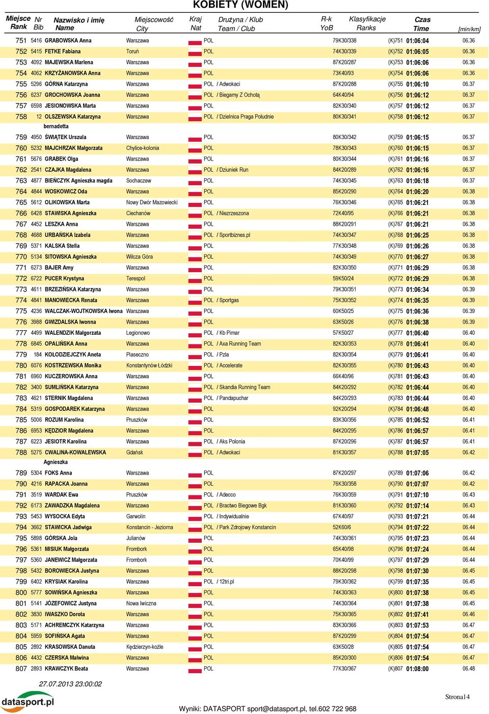 36 755 5296 GÓRNA Katarzyna / Adwokaci 87K20/288 (K)755 01:06:10 756 6237 GROCHOWSKA Joanna / Biegamy Z Ochotą 64K40/94 (K)756 01:06:12 757 6598 JESIONOWSKA Marta 82K30/340 (K)757 01:06:12 758 12