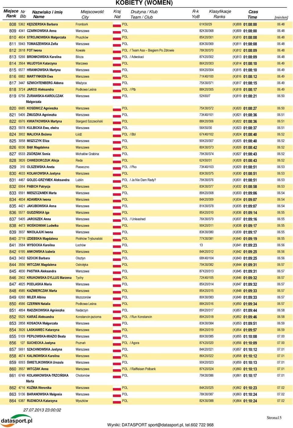 48 812 2618 FOT Iwona Kowale POL / Team Asa Biegiem Po Zdrowie 78K30/370 (K)812 01:08:09 06.48 813 5266 BRONKOWSKA Karolina Bilcza POL / Adwokaci 87K20/302 (K)813 01:08:09 06.
