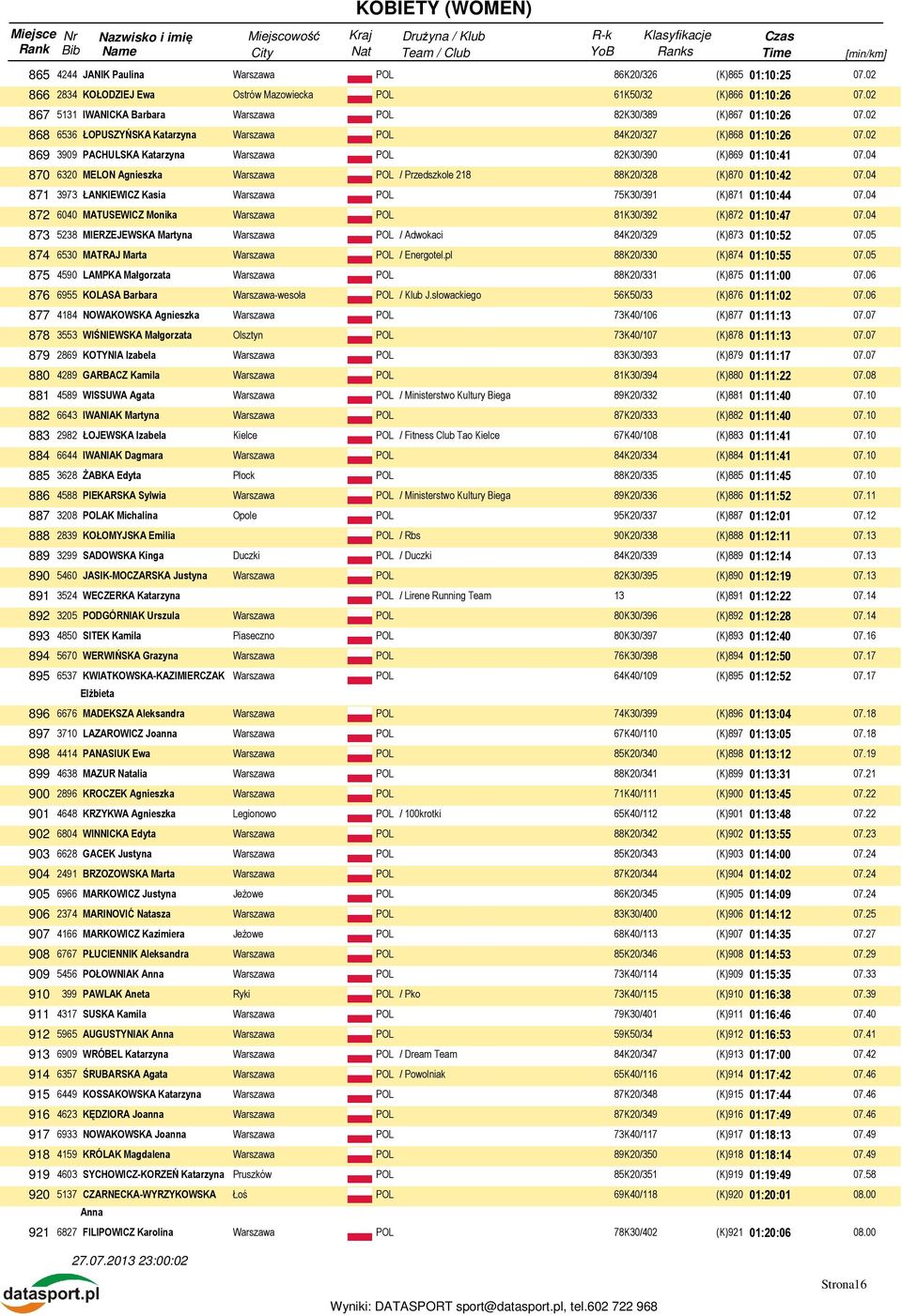 04 871 3973 ŁANKIEWICZ Kasia 75K30/391 (K)871 01:10:44 07.04 872 6040 MATUSEWICZ Monika 81K30/392 (K)872 01:10:47 07.04 873 5238 MIERZEJEWSKA Martyna / Adwokaci 84K20/329 (K)873 01:10:52 07.