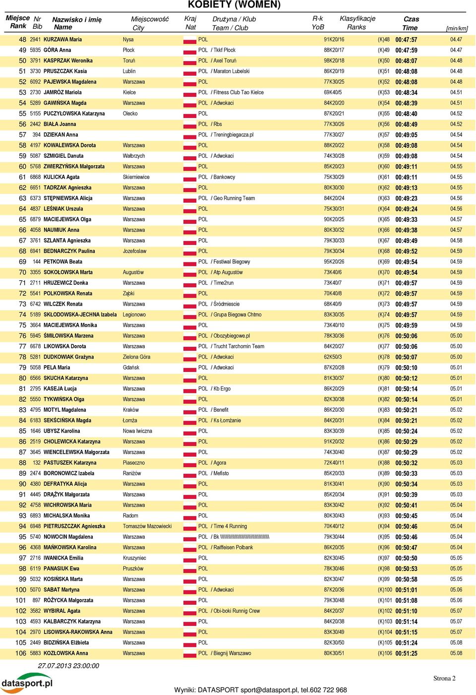 48 52 6092 PAJEWSKA Magdalena 77K30/25 (K)52 00:48:08 04.48 53 2730 JAMRÓZ Mariola Kielce POL / Fitness Club Tao Kielce 69K40/5 (K)53 00:48:34 04.