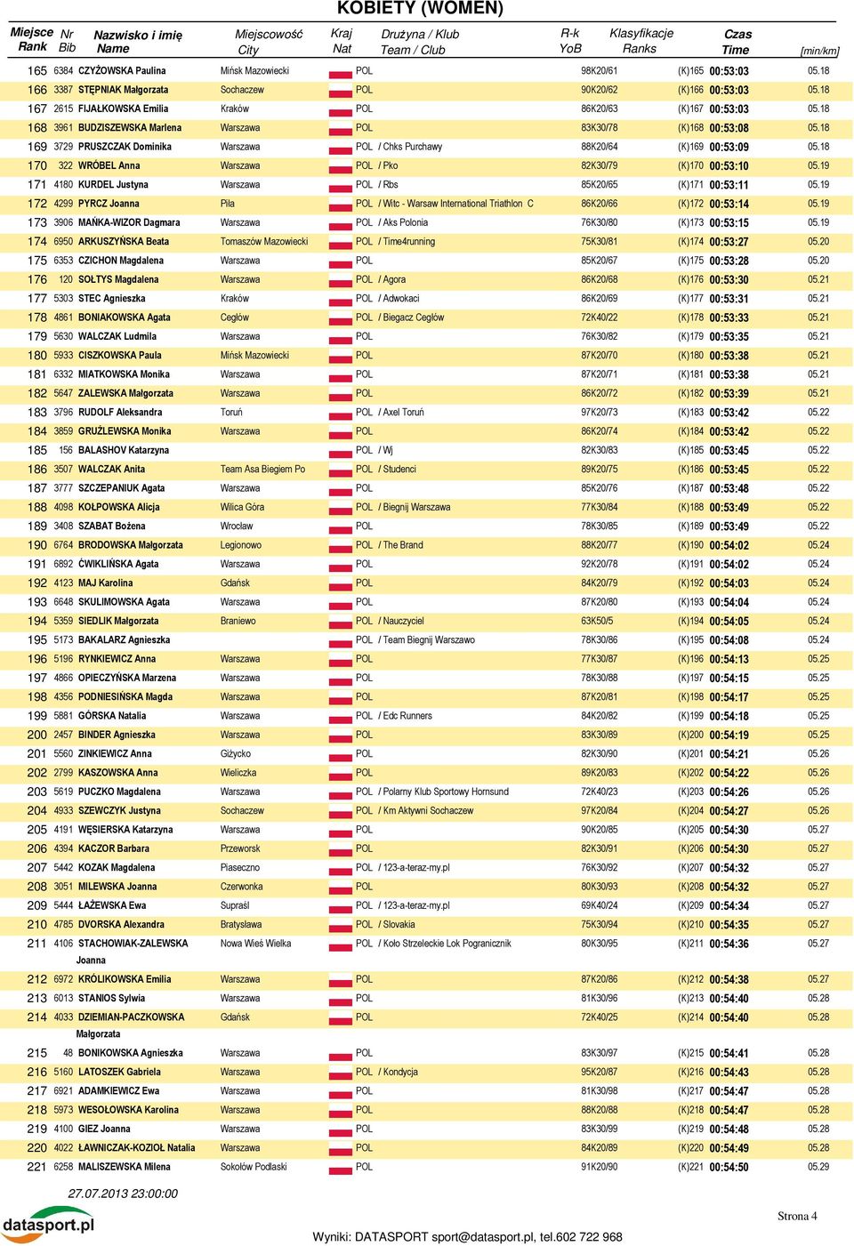 18 169 3729 PRUSZCZAK Dominika / Chks Purchawy 88K20/64 (K)169 00:53:09 05.18 170 322 WRÓBEL Anna / Pko 82K30/79 (K)170 00:53:10 05.19 171 4180 KURDEL Justyna / Rbs 85K20/65 (K)171 00:53:11 05.