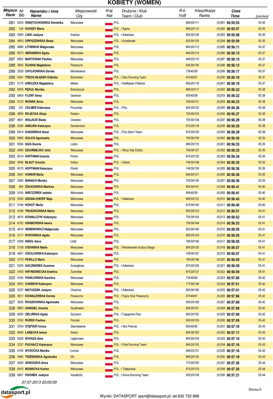 35 285 4686 LITWINIUK Małgorzata 86K20/113 (K)285 00:56:11 05.37 286 6575 ABRAMSKA Agata 84K20/114 (K)286 00:56:13 05.37 287 6662 BARTOSIAK Paulina 94K20/115 (K)287 00:56:13 05.