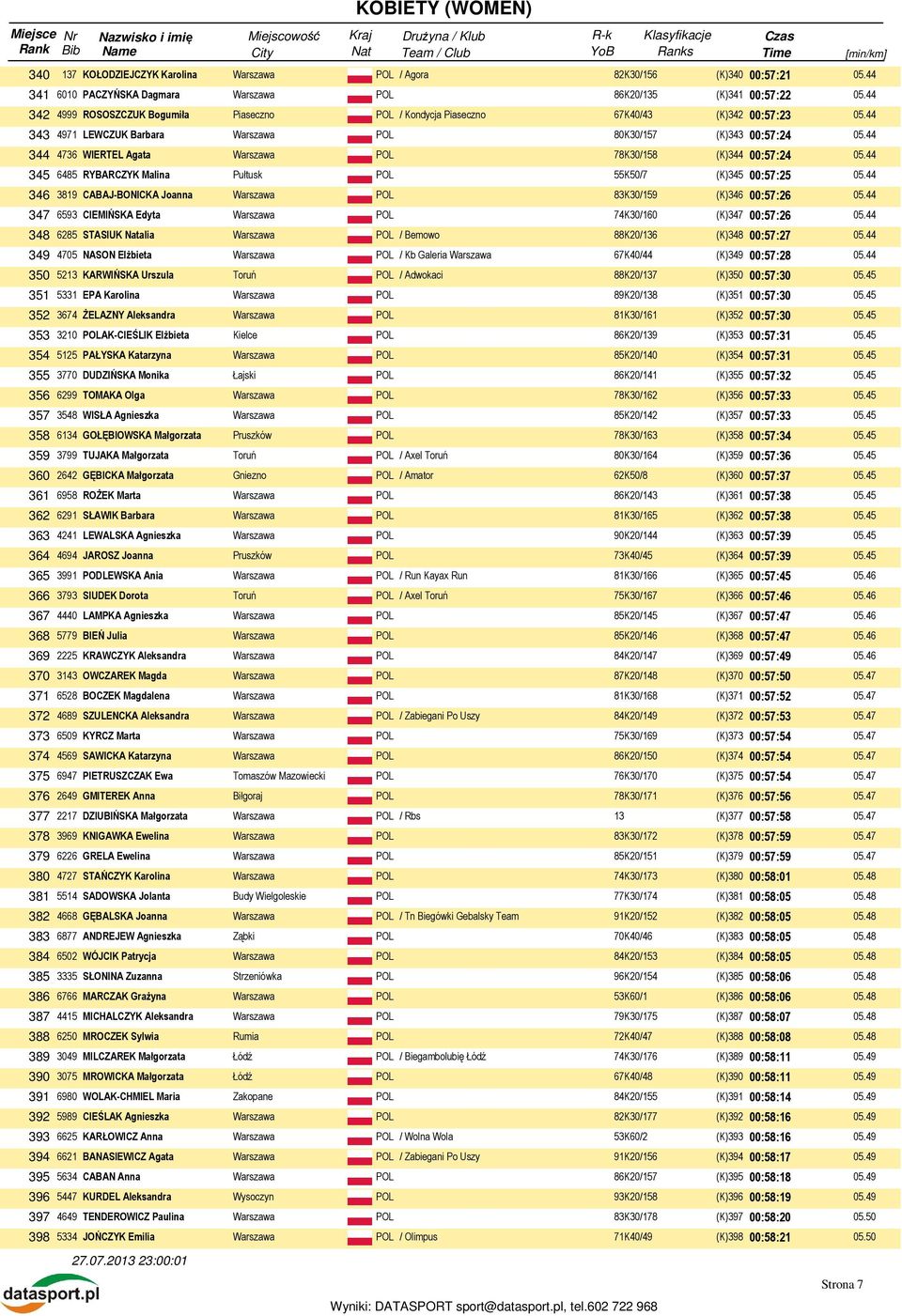 Joanna 83K30/159 (K)346 00:57:26 347 6593 CIEMIŃSKA Edyta 74K30/160 (K)347 00:57:26 348 6285 STASIUK alia / Bemowo 88K20/136 (K)348 00:57:27 349 4705 NASON Elżbieta / Kb Galeria Warszawa 67K40/44