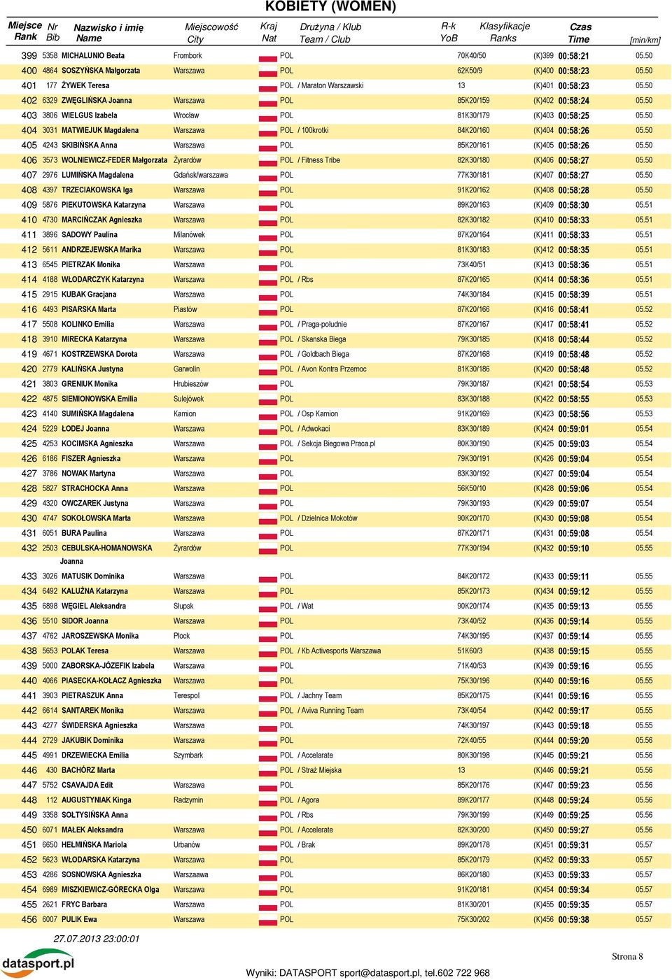 85K20/161 (K)405 00:58:26 406 3573 WOLNIEWICZ-FEDER Małgorzata Żyrardów POL / Fitness Tribe 82K30/180 (K)406 00:58:27 407 2976 LUMIŃSKA Magdalena Gdańsk/warszawa POL 77K30/181 (K)407 00:58:27 408