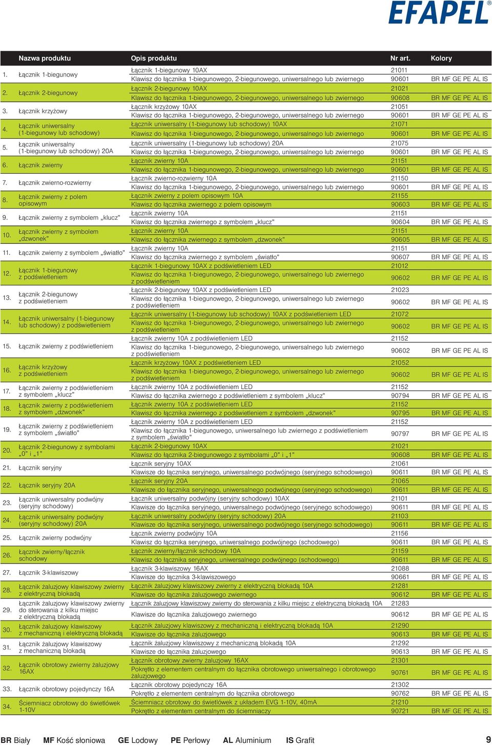 Łącznik 2-biegunowy Łącznik 2-biegunowy 10AX 21021 Klawisz do łącznika 1-biegunowego, 2-biegunowego, uniwersalnego lub zwiernego 90608 BR MF GE PE AL IS 3.