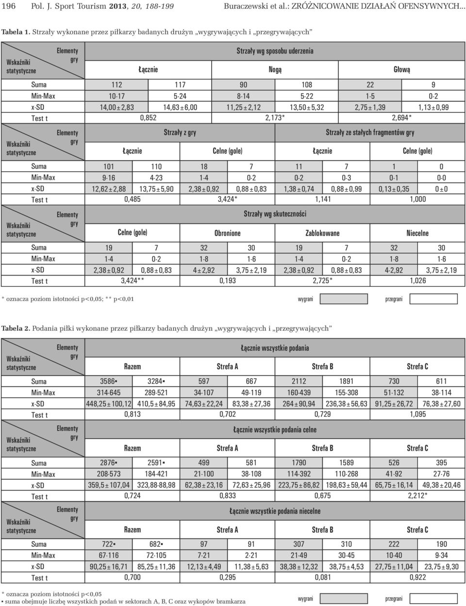 5-22 3,50±5,32 22-5 2,5±,39 Głową 0,852 2,3* 2,694* 0 4-23 3,5±5,90 Strzały z 8-4 2,38±0,92 Celne (gole) 0,88±0,83,38±0,4 Łącznie Strzały ze stałych fragmentów 0-3 0,88±0,99 0-0,3±0,35 9,3±0,99 Celne