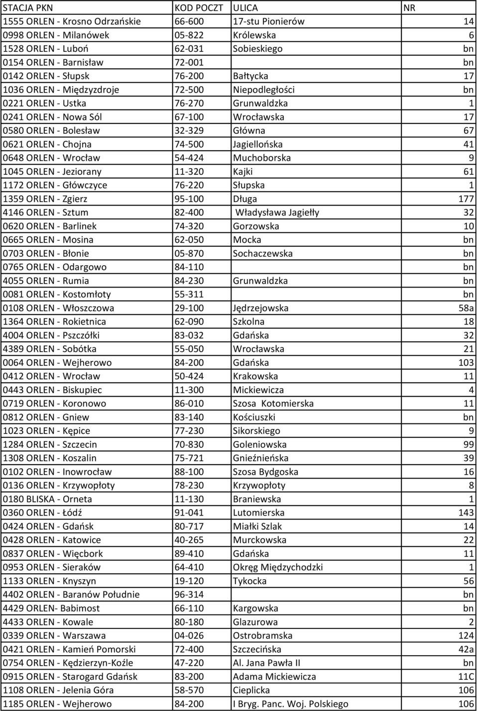 Bolesław 32-329 Główna 67 0621 ORLEN - Chojna 74-500 Jagiellońska 41 0648 ORLEN - Wrocław 54-424 Muchoborska 9 1045 ORLEN - Jeziorany 11-320 Kajki 61 1172 ORLEN - Główczyce 76-220 Słupska 1 1359