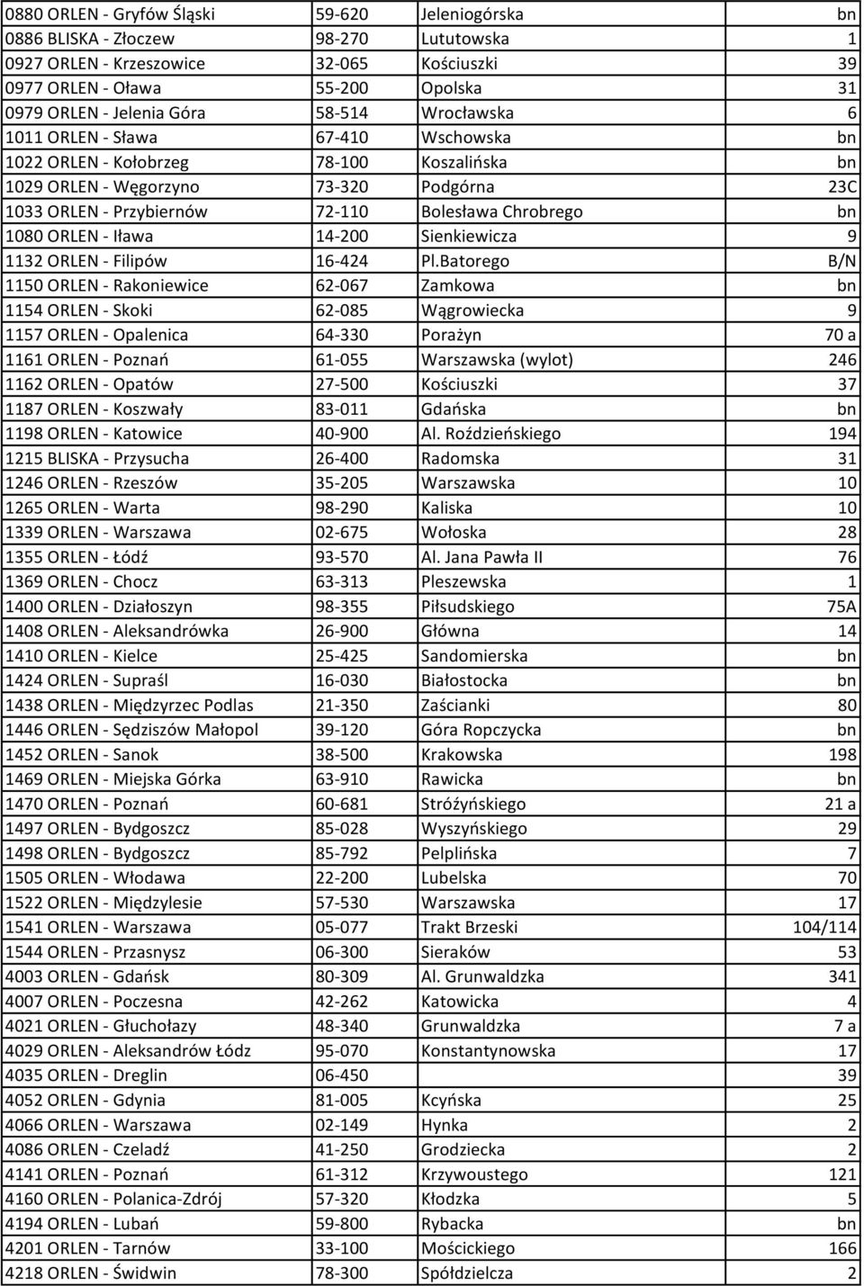 Chrobrego bn 1080 ORLEN - Iława 14-200 Sienkiewicza 9 1132 ORLEN - Filipów 16-424 Pl.