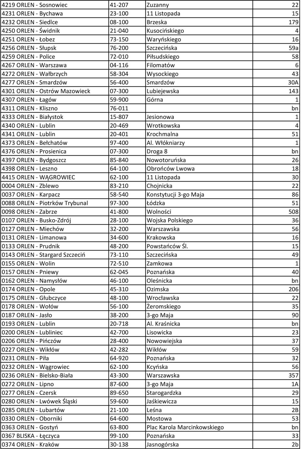 Smardzów 56-400 Smardzów 30A 4301 ORLEN - Ostrów Mazowieck 07-300 Lubiejewska 143 4307 ORLEN - Łagów 59-900 Górna 1 4311 ORLEN - Kliszno 76-011 bn 4333 ORLEN - Białystok 15-807 Jesionowa 1 4340 ORLEN