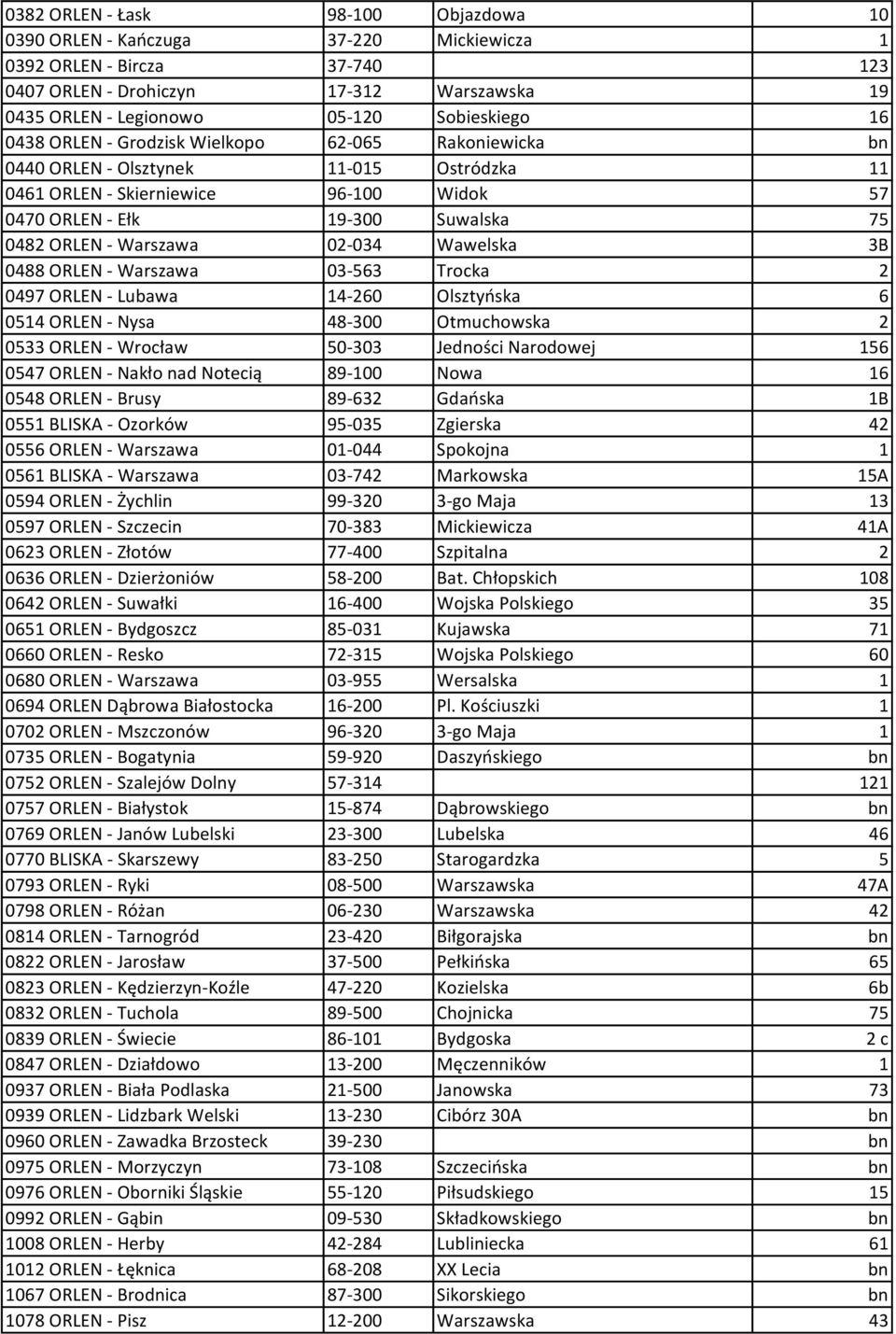 02-034 Wawelska 3B 0488 ORLEN - Warszawa 03-563 Trocka 2 0497 ORLEN - Lubawa 14-260 Olsztyńska 6 0514 ORLEN - Nysa 48-300 Otmuchowska 2 0533 ORLEN - Wrocław 50-303 Jedności Narodowej 156 0547 ORLEN -