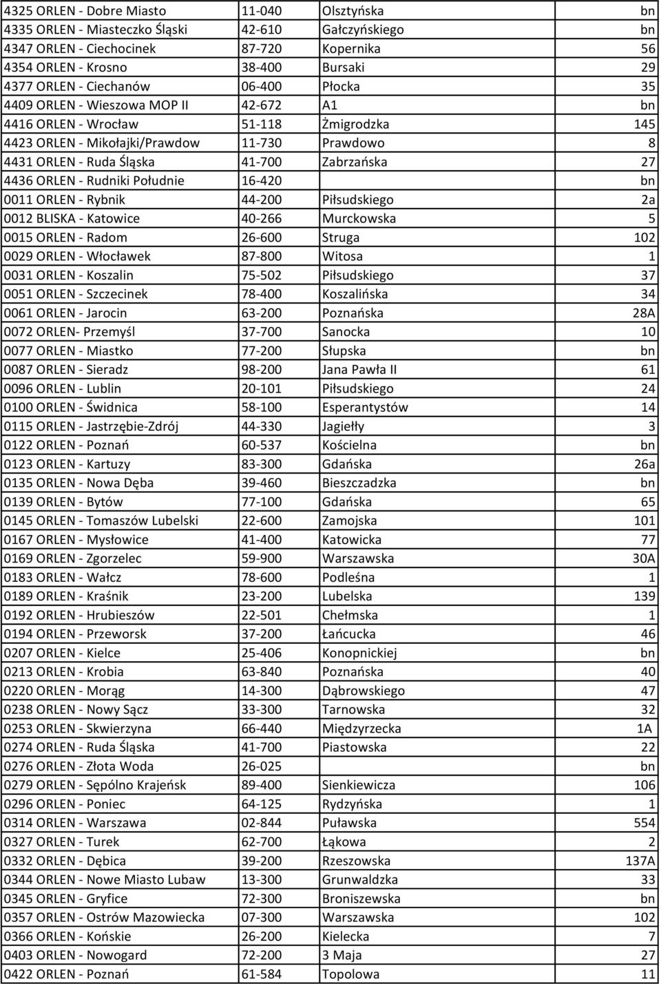 Zabrzańska 27 4436 ORLEN - Rudniki Południe 16-420 bn 0011 ORLEN - Rybnik 44-200 Piłsudskiego 2a 0012 BLISKA - Katowice 40-266 Murckowska 5 0015 ORLEN - Radom 26-600 Struga 102 0029 ORLEN - Włocławek