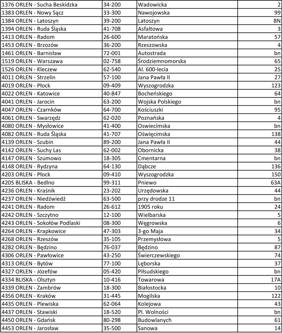 600-lecia 25 4011 ORLEN - Strzelin 57-100 Jana Pawła II 27 4019 ORLEN - Płock 09-409 Wyszogrodzka 123 4022 ORLEN - Katowice 40-847 Bocheńskiego 64 4041 ORLEN - Jarocin 63-200 Wojska Polskiego bn 4047