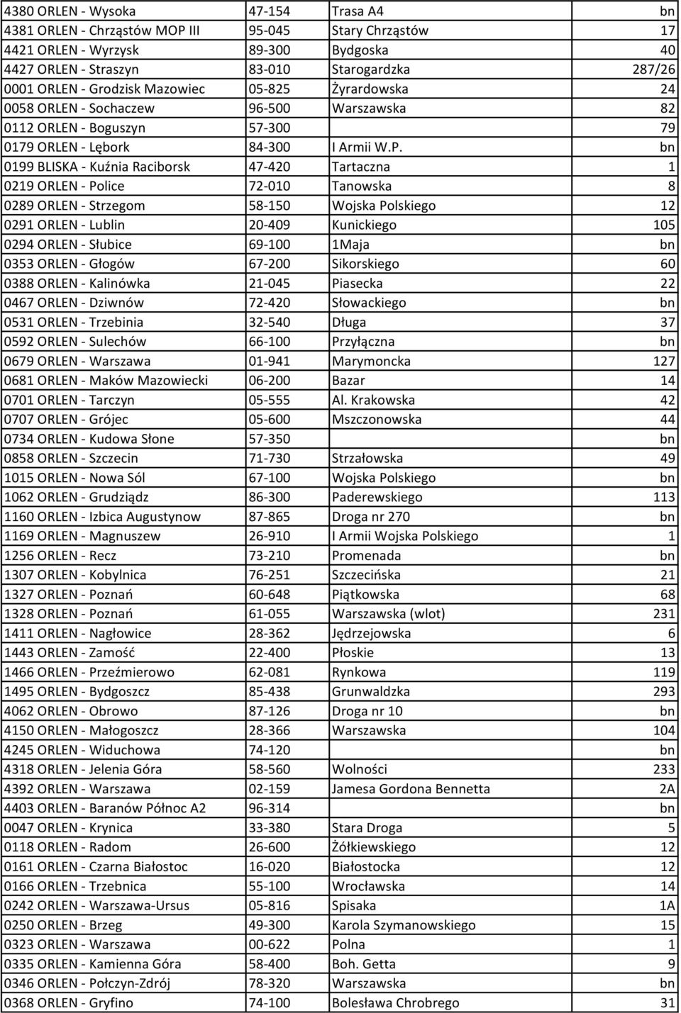 bn 0199 BLISKA - Kuźnia Raciborsk 47-420 Tartaczna 1 0219 ORLEN - Police 72-010 Tanowska 8 0289 ORLEN - Strzegom 58-150 Wojska Polskiego 12 0291 ORLEN - Lublin 20-409 Kunickiego 105 0294 ORLEN -