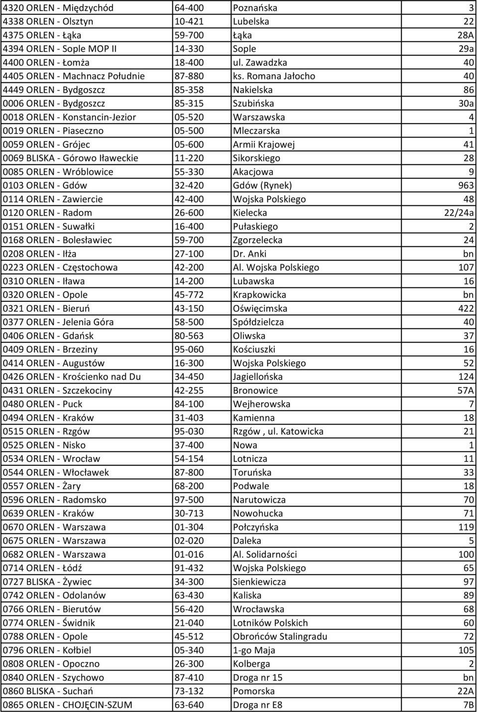 Romana Jałocho 40 4449 ORLEN - Bydgoszcz 85-358 Nakielska 86 0006 ORLEN - Bydgoszcz 85-315 Szubińska 30a 0018 ORLEN - Konstancin-Jezior 05-520 Warszawska 4 0019 ORLEN - Piaseczno 05-500 Mleczarska 1