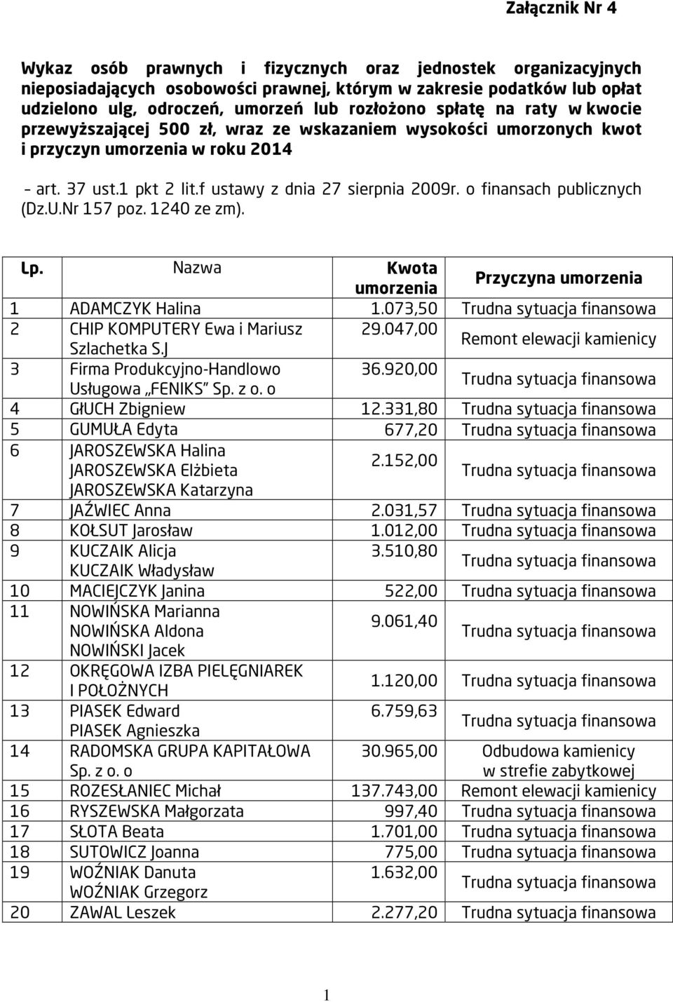 o finansach publicznych (Dz.U.Nr 157 poz. 1240 ze zm). Lp. Nazwa Kwota umorzenia Przyczyna umorzenia 1 ADAMCZYK Halina 1.073,50 2 CHIP KOMPUTERY Ewa i Mariusz 29.047,00 Szlachetka S.