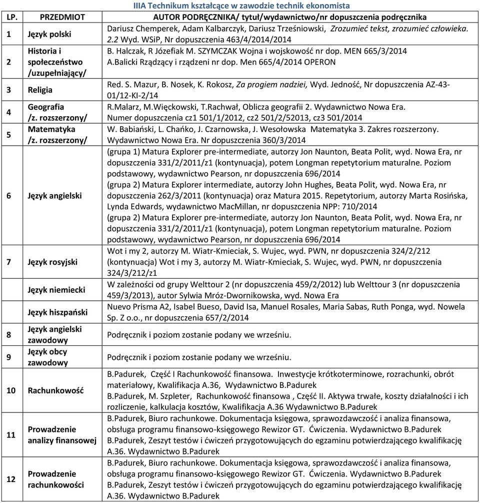 Men 66//201 OPERON /uzupełniający/ 3 Religia Red. S. Mazur, B. Nosek, K. Rokosz, Za progiem nadziei, Wyd. Jedność, Nr dopuszczenia AZ-3-01/12-KI-2/1 Geografia R.Malarz, M.Więckowski, T.