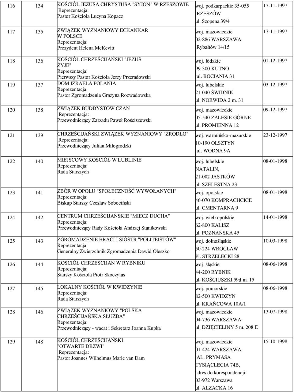 CHRZEŚCIJAŃSKI ZWIĄZEK WYZNANIOWY "ŹRÓDŁO" Przewodniczący Julian Miłogrodzki 122 140 MIEJSCOWY KOŚCIÓŁ W LUBLINIE Rada Starszych 123 141 ZBÓR W OPOLU "SPOŁECZNOŚĆ WYWOŁANYCH" Biskup Starszy Czesław