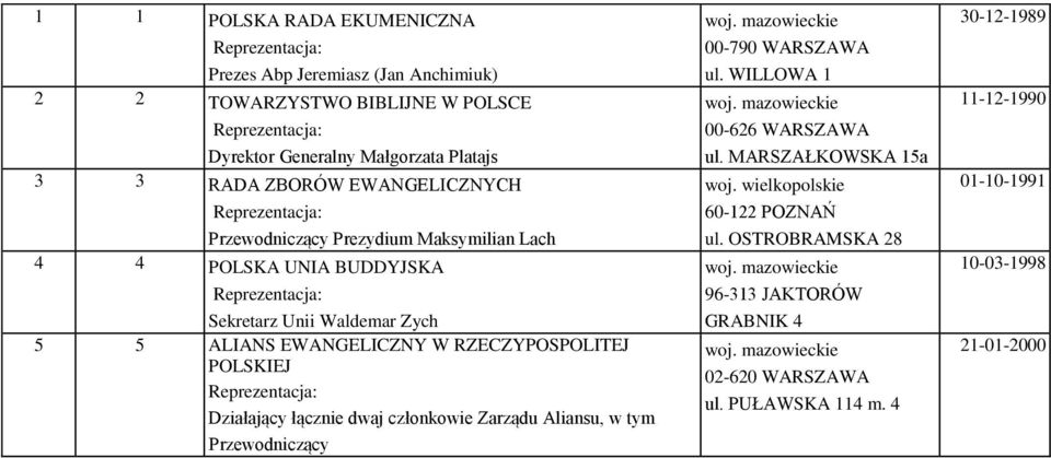 Działający łącznie dwaj członkowie Zarządu Aliansu, w tym Przewodniczący 00-790 WARSZAWA ul. WILLOWA 1 00-626 WARSZAWA ul. MARSZAŁKOWSKA 15a woj.