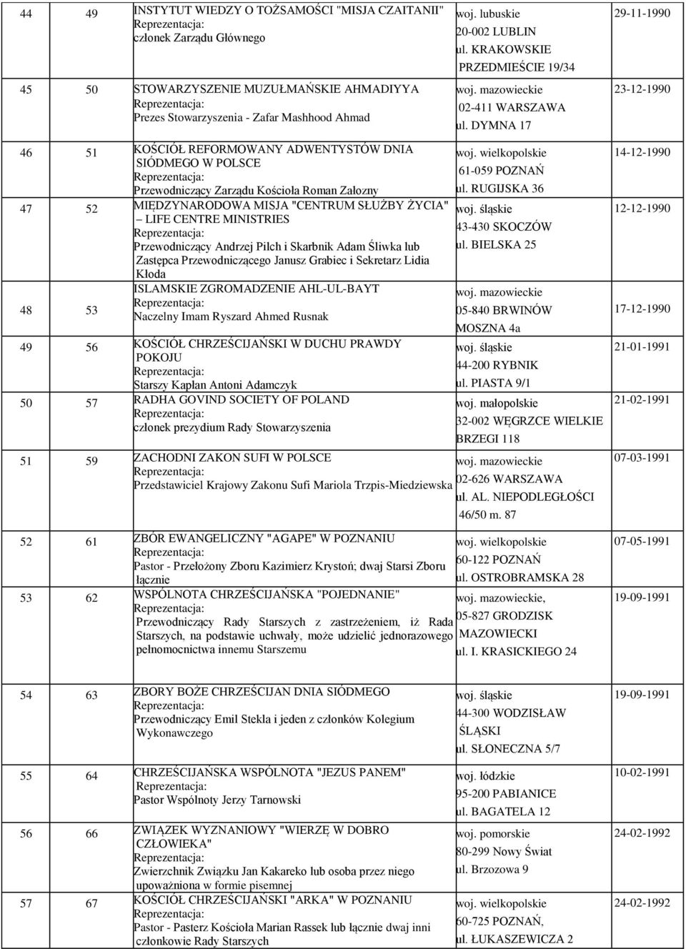 DYMNA 17 29-11-1990 23-12-1990 46 51 KOŚCIÓŁ REFORMOWANY ADWENTYSTÓW DNIA SIÓDMEGO W POLSCE Przewodniczący Zarządu Kościoła Roman Załozny 47 52 MIĘDZYNARODOWA MISJA "CENTRUM SŁUŻBY ŻYCIA" LIFE CENTRE