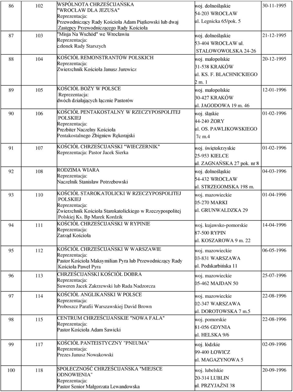 Prezbiter Naczelny Kościoła Pentakostalnego Zbigniew Rękorajski 91 107 KOŚCIÓŁ CHRZEŚCIJAŃSKI "WIECZERNIK" Pastor Jacek Sierka 92 108 RODZIMA WIARA Naczelnik Stanisław Potrzebowski 93 110 KOŚCIÓŁ