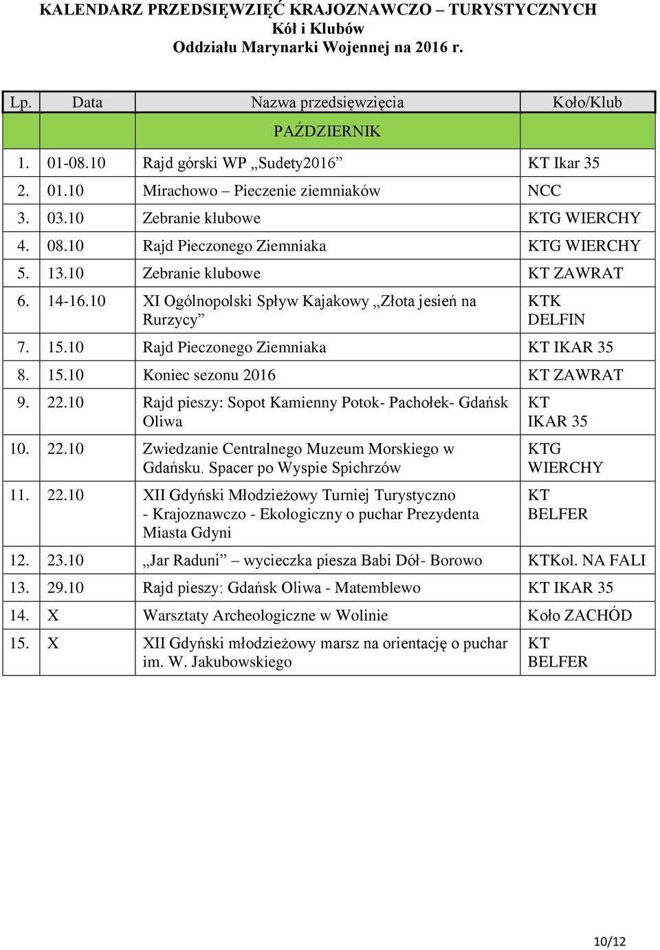 10 Rajd pieszy: Sopot Kamienny Potok- Pachołek- Gdańsk Oliwa 10. 22.10 Zwiedzanie Centralnego Muzeum Morskiego w Gdańsku. Spacer po Wyspie Spichrzów 11. 22.10 XII Gdyński Młodzieżowy Turniej Turystyczno - Krajoznawczo - Ekologiczny o puchar Prezydenta Miasta Gdyni G 12.