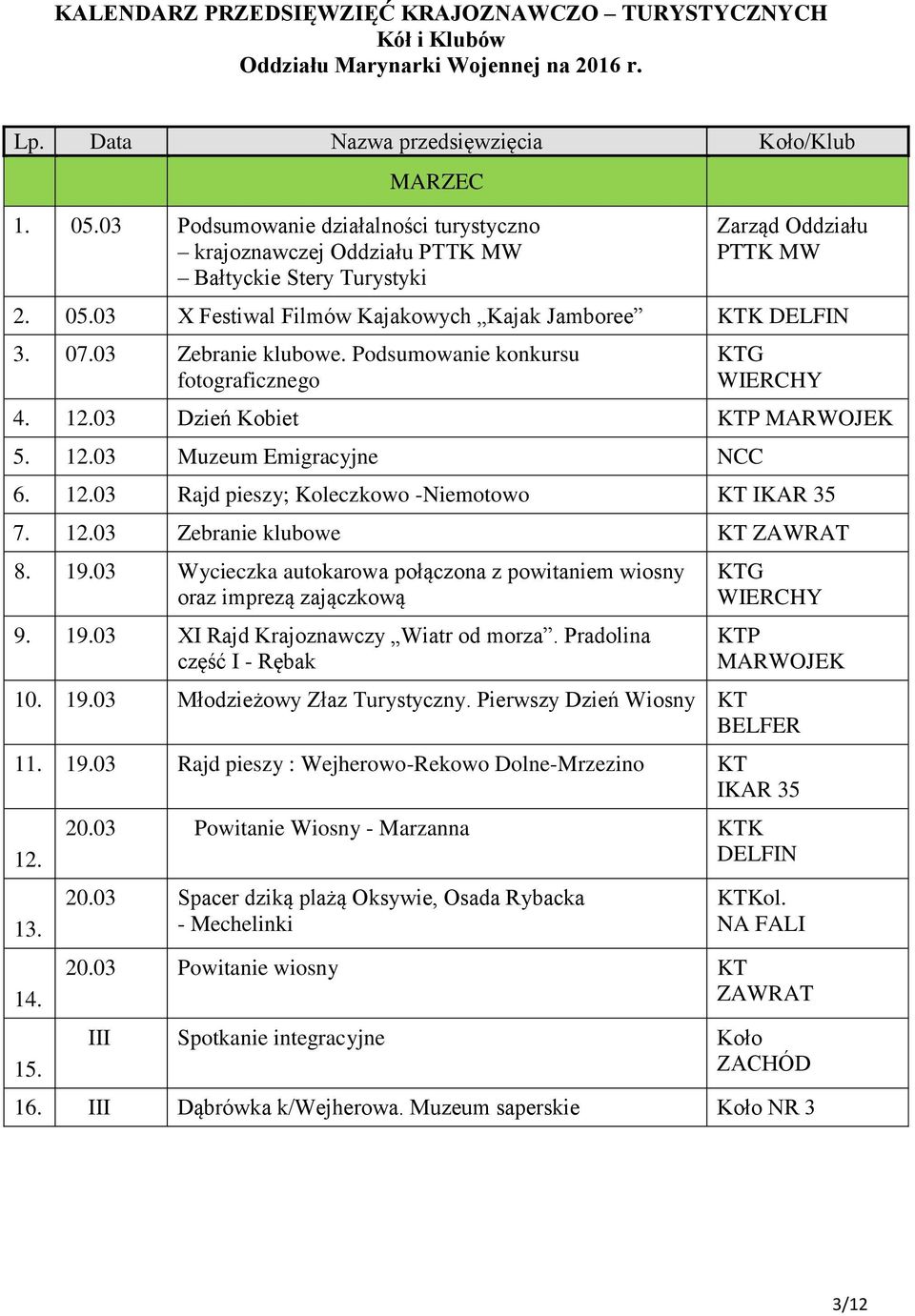 19.03 Wycieczka autokarowa połączona z powitaniem wiosny oraz imprezą zajączkową 9. 19.03 XI Rajd Krajoznawczy Wiatr od morza. Pradolina część I - Rębak G P MARWOJEK 10. 19.03 Młodzieżowy Złaz Turystyczny.