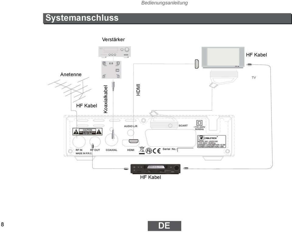 Verstärker HF Kabel