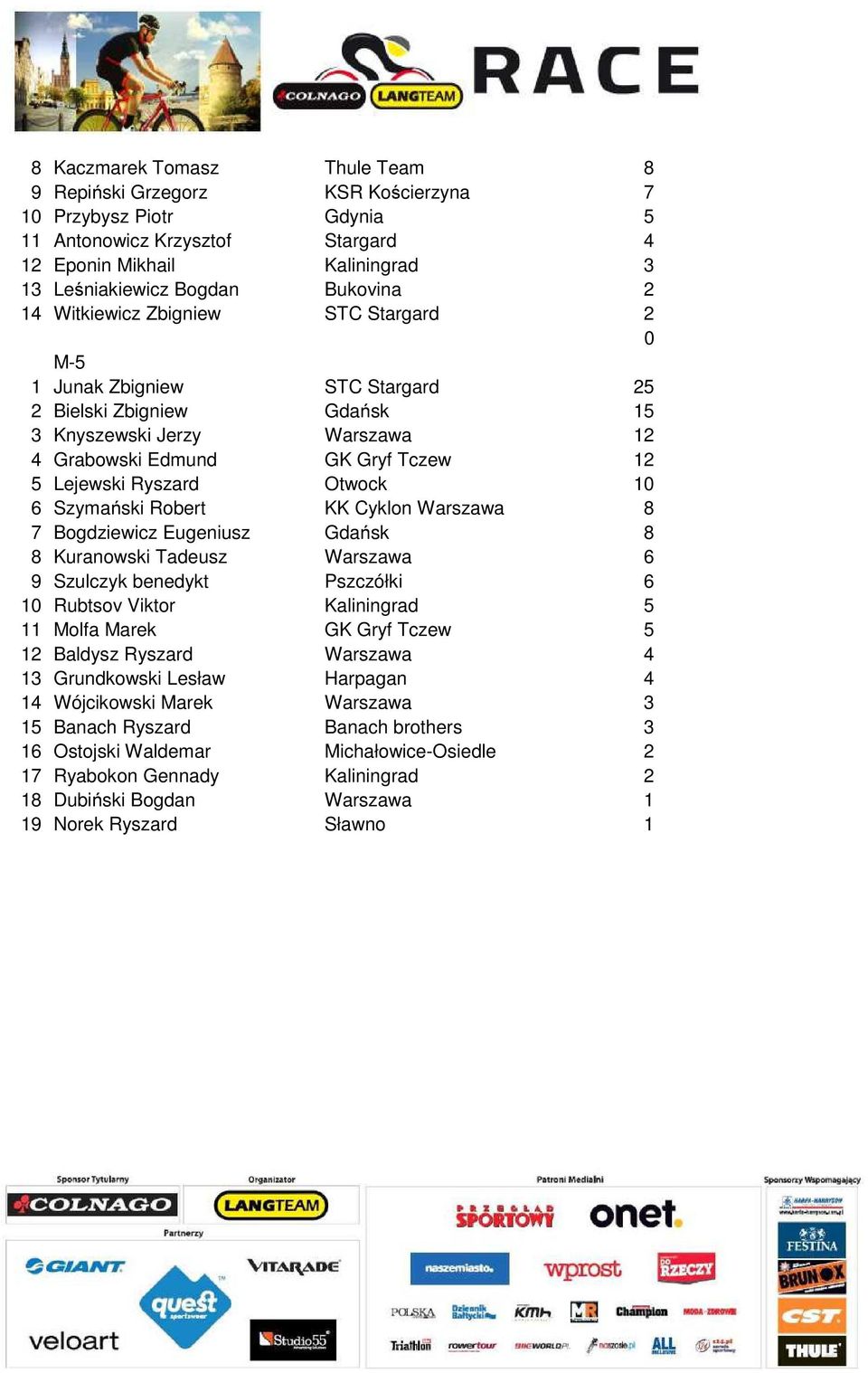 10 6 Szymański Robert KK Cyklon Warszawa 8 7 Bogdziewicz Eugeniusz Gdańsk 8 8 Kuranowski Tadeusz Warszawa 6 9 Szulczyk benedykt Pszczółki 6 10 Rubtsov Viktor Kaliningrad 5 11 Molfa Marek GK Gryf