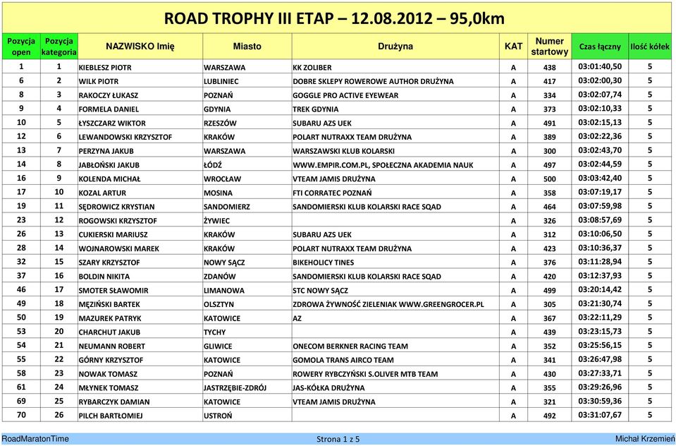A 389 03:02:22,36 5 13 7 PERZYNA JAKUB WARSZAWA WARSZAWSKI KLUB KOLARSKI A 300 03:02:43,70 5 14 8 JABŁOŃSKI JAKUB ŁÓDŹ WWW.EMPIR.COM.