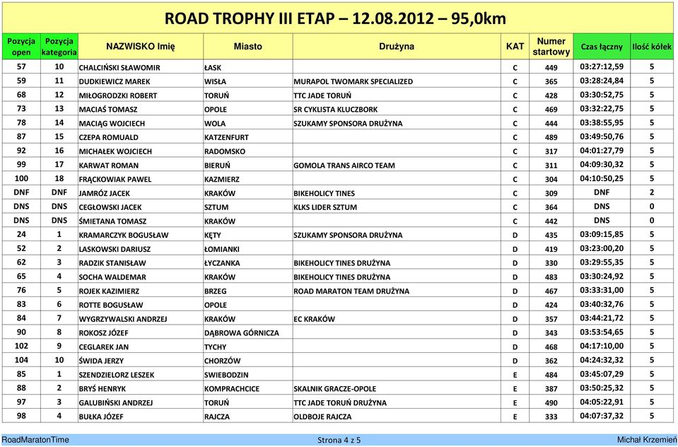 WOJCIECH RADOMSKO C 317 04:01:27,79 5 99 17 KARWAT ROMAN BIERUŃ GOMOLA TRANS AIRCO TEAM C 311 04:09:30,32 5 100 18 FRĄCKOWIAK PAWEL KAZMIERZ C 304 04:10:50,25 5 DNF DNF JAMRÓZ JACEK KRAKÓW BIKEHOLICY