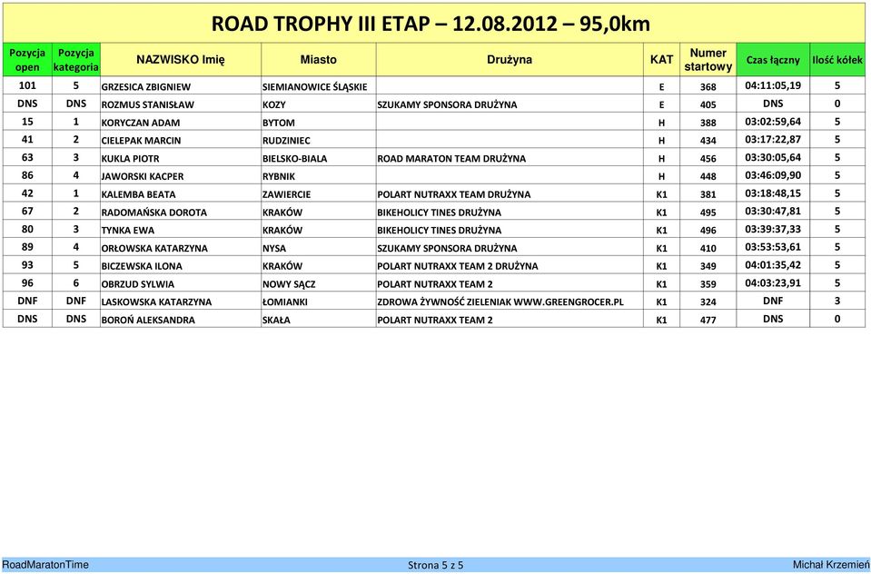 TEAM DRUŻYNA K1 381 03:18:48,15 5 67 2 RADOMAŃSKA DOROTA KRAKÓW BIKEHOLICY TINES DRUŻYNA K1 495 03:30:47,81 5 80 3 TYNKA EWA KRAKÓW BIKEHOLICY TINES DRUŻYNA K1 496 03:39:37,33 5 89 4 ORŁOWSKA