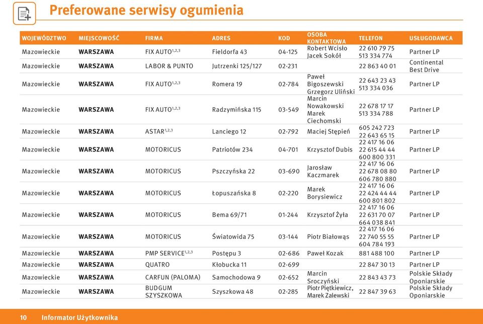 678 17 17 513 334 788 Mazowieckie WARSZAWA ASTAR 1,2,3 Lanciego 12 02-792 Maciej Stępień 605 242 723 22 643 65 15 22 417 16 06 Mazowieckie WARSZAWA MOTORICUS Patriotów 234 04-701 Krzysztof Dubis 22