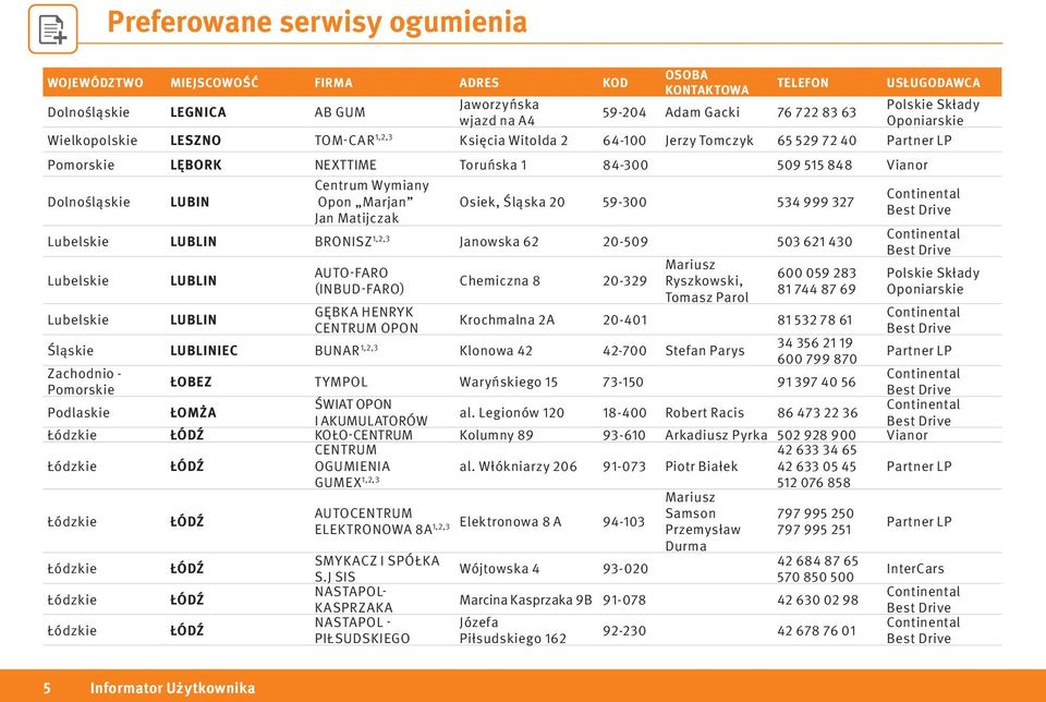 LUBLIN AUTO-FARO (INBUD-FARO) GĘBKA HENRYK CENTRUM OPON Chemiczna 8 20-329 Mariusz Ryszkowski, Tomasz Parol 600 059 283 81 744 87 69 206 Lubelskie LUBLIN Krochmalna 2A 20-401 81 532 78 61 Śląskie