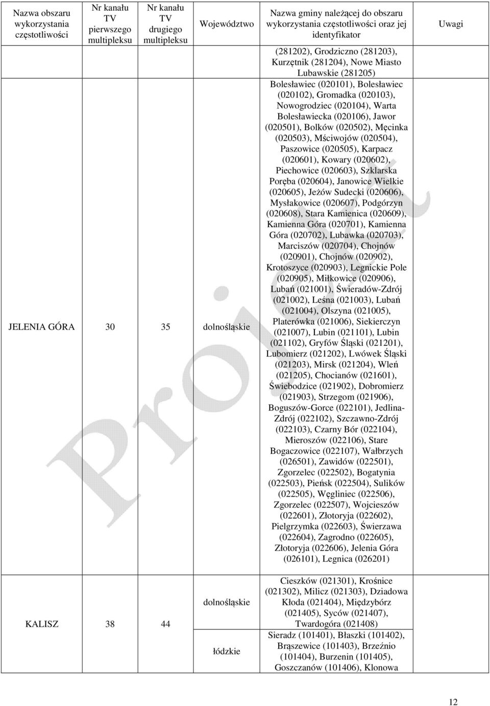 (020505), Karpacz (020601), Kowary (020602), Piechowice (020603), Szklarska Poręba (020604), Janowice Wielkie (020605), Jeżów Sudecki (020606), Mysłakowice (020607), Podgórzyn (020608), Stara