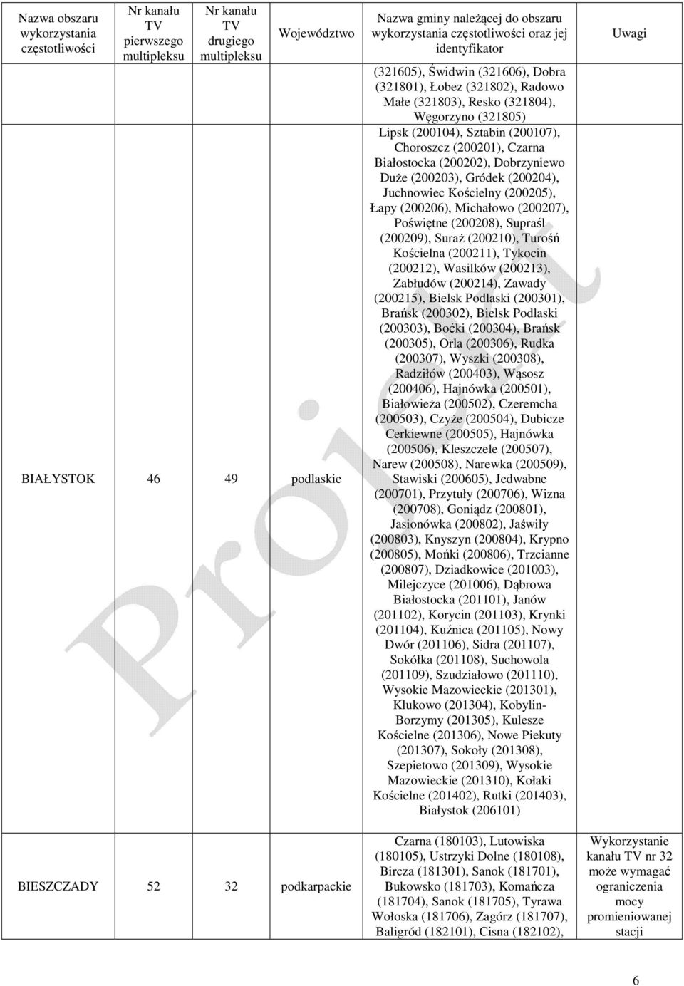 (200205), Łapy (200206), Michałowo (200207), Poświętne (200208), Supraśl (200209), Suraż (200210), Turośń Kościelna (200211), Tykocin (200212), Wasilków (200213), Zabłudów (200214), Zawady (200215),