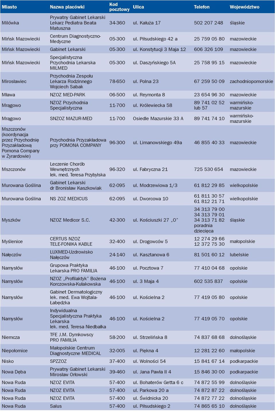 Daszyńskiego 5A 25 758 95 15 mazowieckie MILMED Mirosławiec Przychodnia Zespołu Lekarza Rodzinnego 78-650 ul. Polna 23 67 259 50 09 zachodniopomorskie Wojciech Sabak Mława NZOZ MED-PARK 06-500 ul.