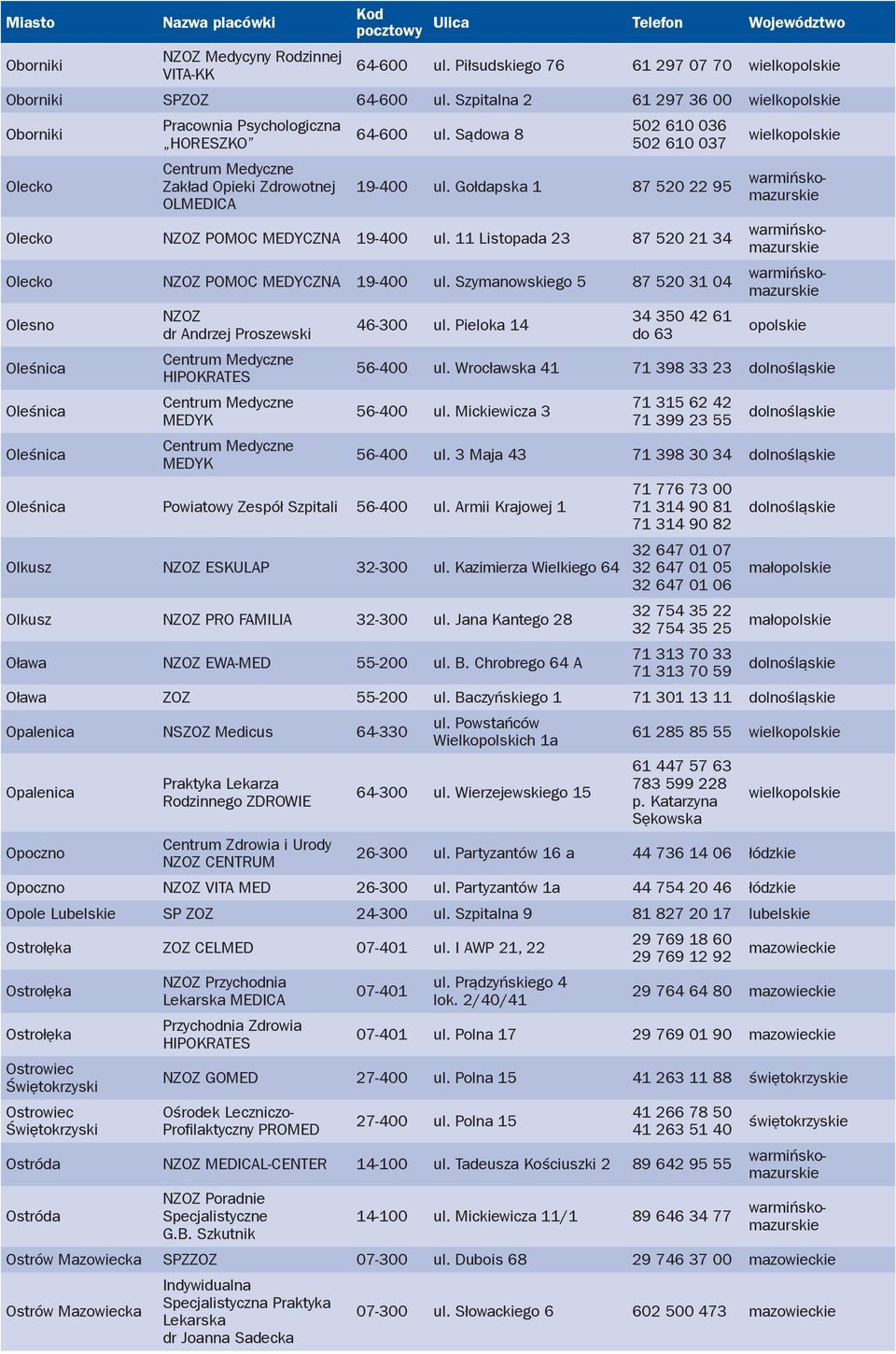 Gołdapska 1 87 520 22 95 warmińskomazurskie Olecko NZOZ POMOC MEDYCZNA 19-400 ul. 11 Listopada 23 87 520 21 34 warmińskomazurskie Olecko NZOZ POMOC MEDYCZNA 19-400 ul.