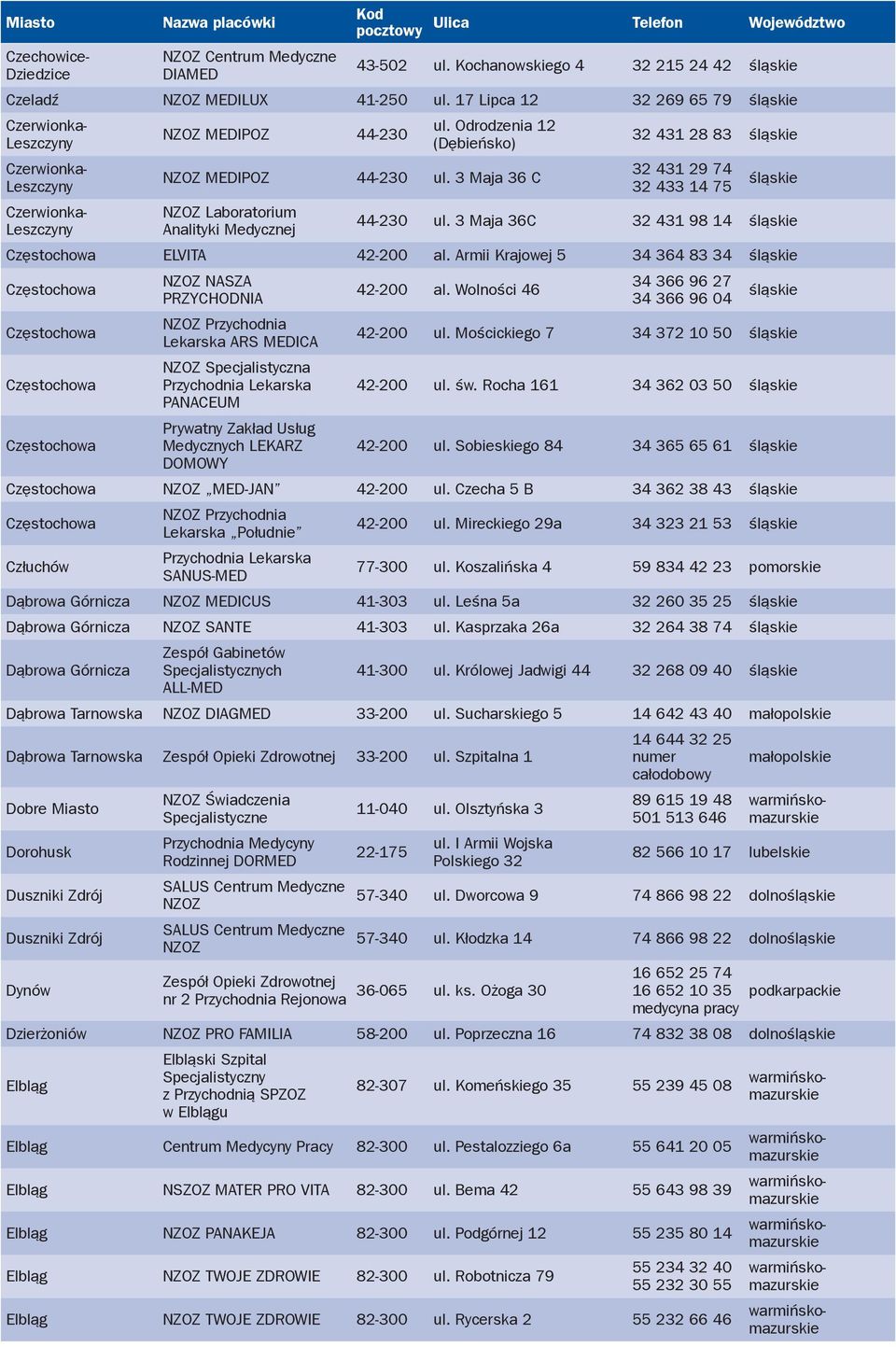 3 Maja 36 C NZOZ Laboratorium Analityki j 32 431 28 83 śląskie 32 431 29 74 32 433 14 75 śląskie 44-230 ul. 3 Maja 36C 32 431 98 14 śląskie Częstochowa ELVITA 42-200 al.