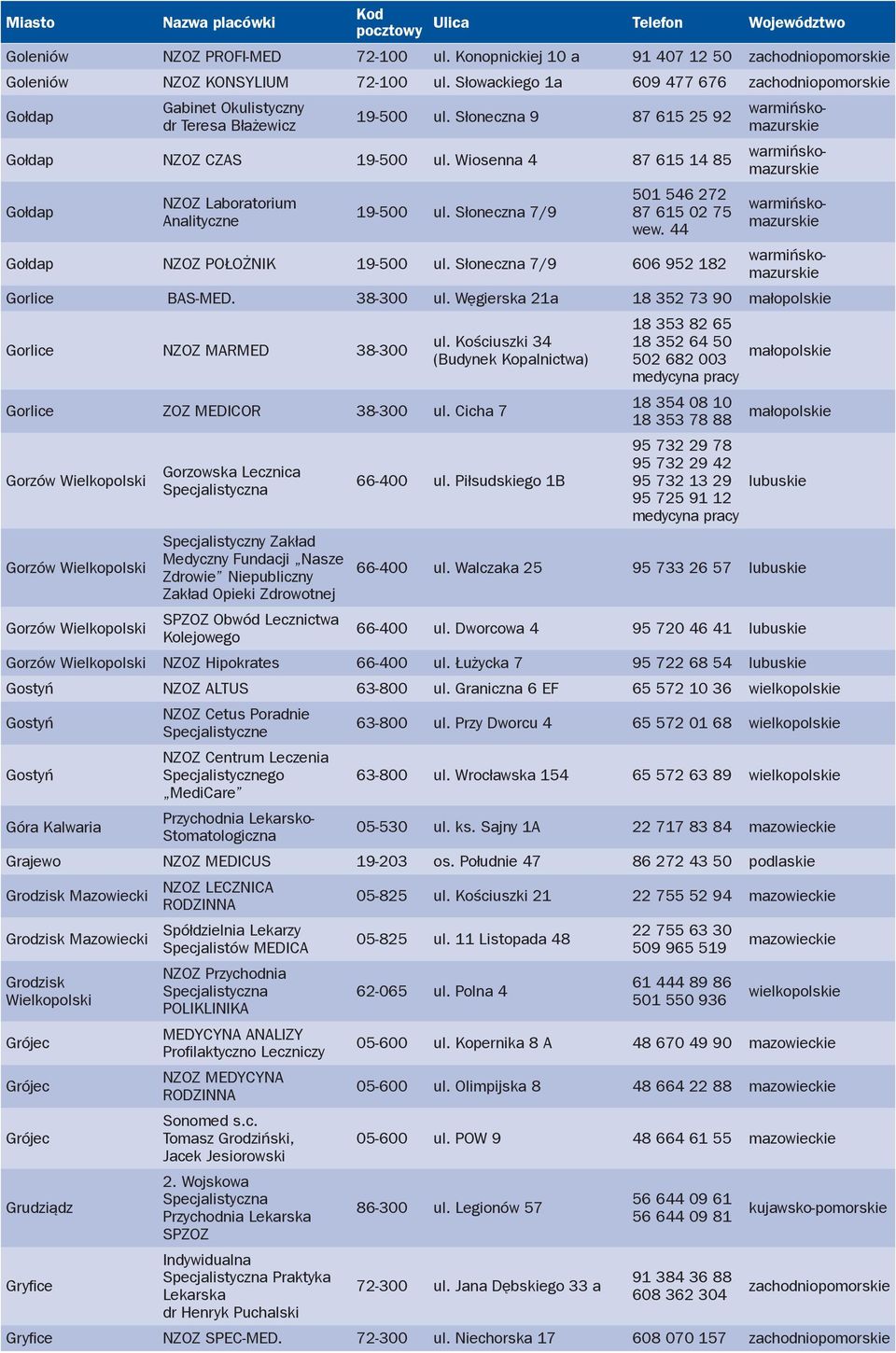 Słoneczna 7/9 501 546 272 87 615 02 75 wew. 44 Gołdap NZOZ CZAS 19-500 ul. Wiosenna 4 87 615 14 85 warmińskomazurskie warmińskomazurskie Gołdap NZOZ POŁOŻNIK 19-500 ul.