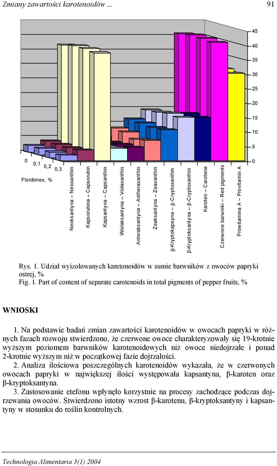 Zeaxanthin β-kryptokapsyna β-cryptoxanthin β-kryptoksantyna β-cryptoxanthin Karoten Carotene Czerwone barwniki Red pigments Prowitamina A Provitamin A 0 Rys. 1.