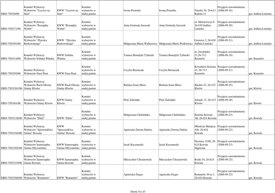 Jedlnia-Letnisko DRD-7503/91/06 Wyborczy Wyborców "Zbyszka Borkowskiego" "Zbyszka Borkowskiego" Małgorzata Maria Walkiewicz Małgorzata Maria Walkiewicz Gzowice 2, 26-630 Jedlnia-Letnisko gm.