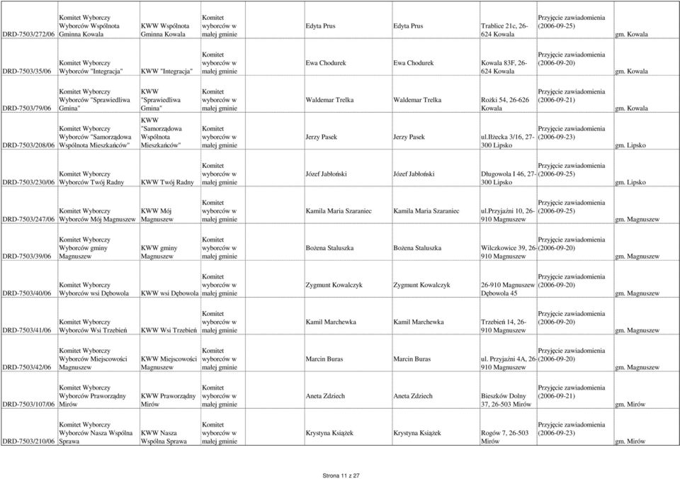 Kowala DRD-7503/79/06 Wyborczy Wyborców "Sprawiedliwa Gmina" "Sprawiedliwa Gmina" Waldemar Trelka Waldemar Trelka RoŜki 54, 26-626 Kowala gm.
