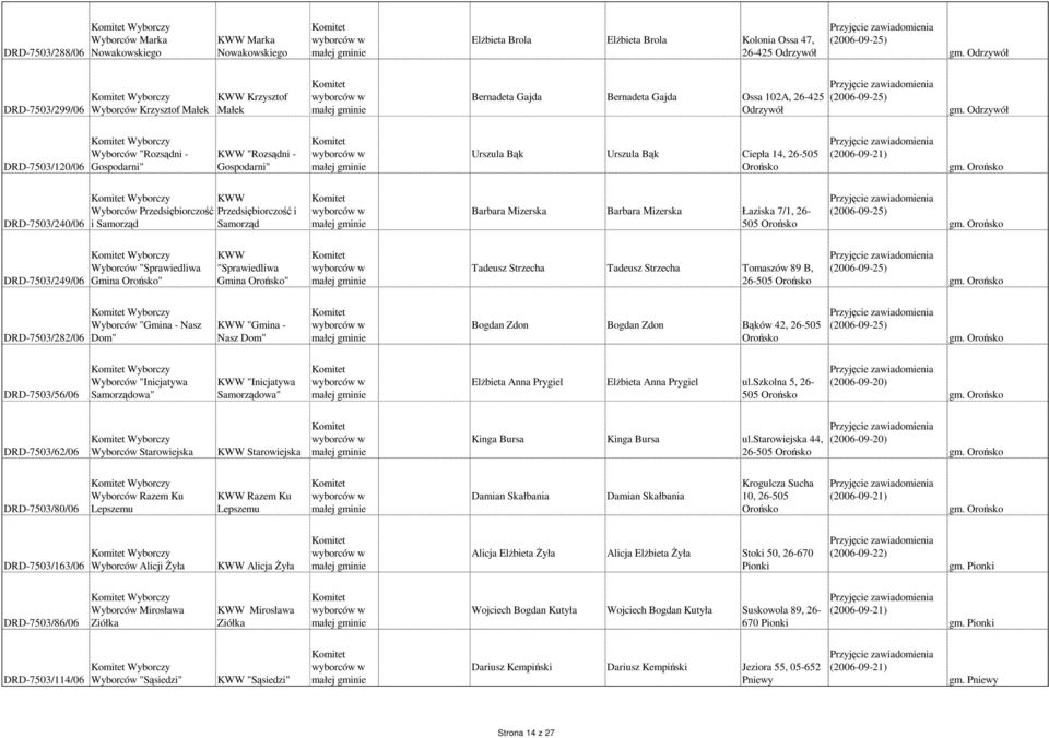 Odrzywół DRD-7503/120/06 Wyborczy Wyborców "Rozsądni - Gospodarni" "Rozsądni - Gospodarni" Urszula Bąk Urszula Bąk Ciepła 14, 26-505 Orońsko gm.