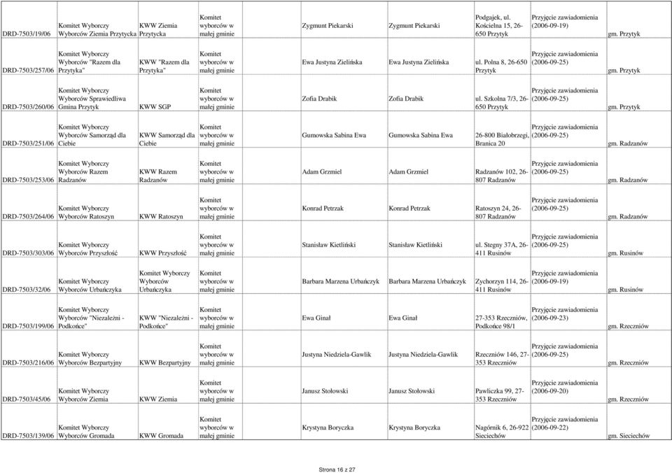 Przytyk DRD-7503/260/06 Wyborczy Wyborców Sprawiedliwa Gmina Przytyk SGP Zofia Drabik Zofia Drabik ul. Szkolna 7/3, 26-650 Przytyk gm.