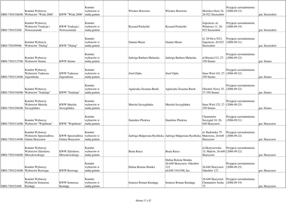 Sieciechów DRD-7503/99/06 Wyborczy Wyborców "Dialog" "Dialog" Danuta Mazur Danuta Mazur ul. 28 Pal-u 9/23, Zajezierze, 26-922 Sieciechów gm.