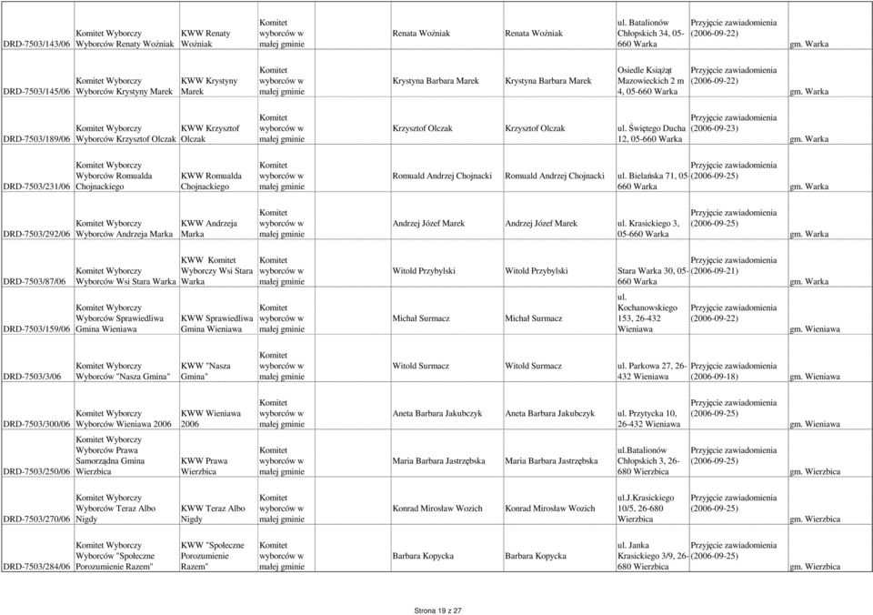 Warka DRD-7503/189/06 Wyborczy Krzysztof Wyborców Krzysztof Olczak Olczak Krzysztof Olczak Krzysztof Olczak ul. Świętego Ducha 12, 05-660 Warka gm.