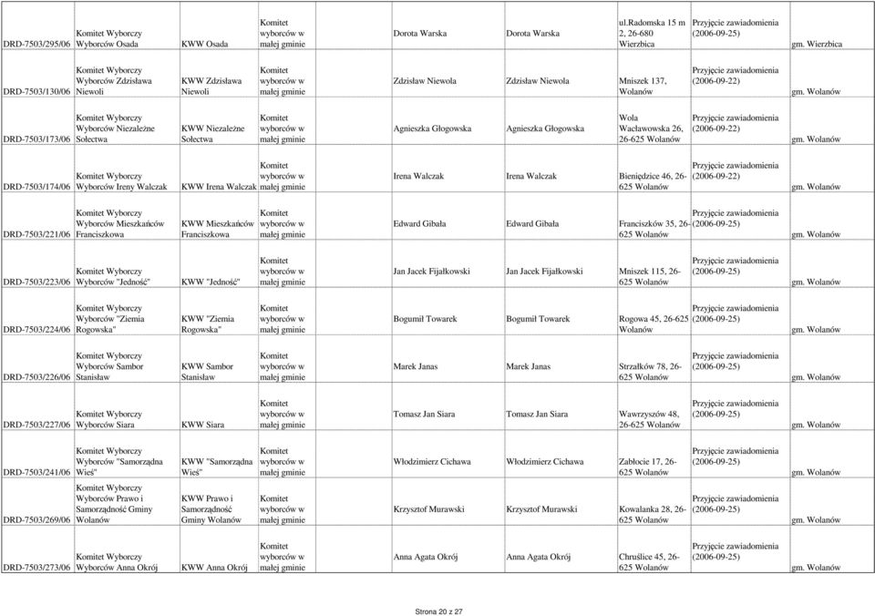 Sołectwa Agnieszka Głogowska Agnieszka Głogowska Wola Wacławowska 26, 26-625 Wolanów DRD-7503/174/06 Wyborczy Wyborców Ireny Walczak Irena Walczak Irena Walczak Irena Walczak Bieniędzice 46, 26-625