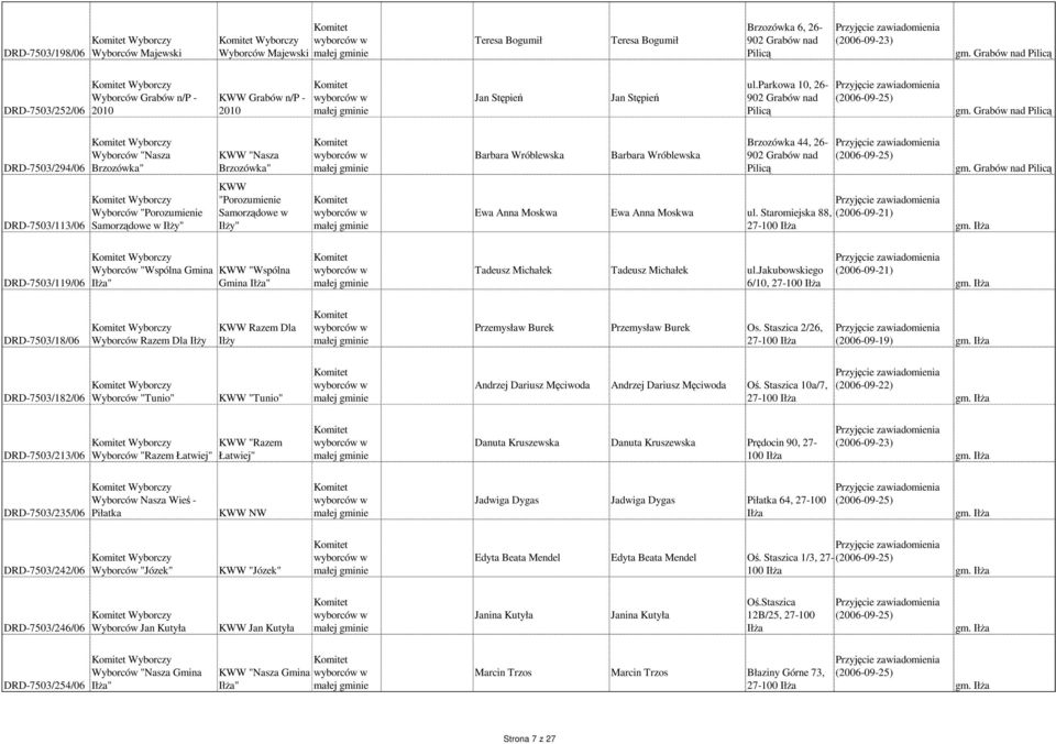 Grabów nad DRD-7503/294/06 Wyborczy Wyborców "Nasza Brzozówka" "Nasza Brzozówka" Barbara Wróblewska Barbara Wróblewska Brzozówka 44, 26-902 Grabów nad gm.