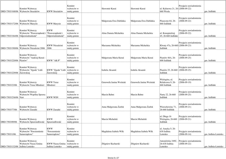Jedlińsk DRD-7503/184/06 Wyborczy Wyborców "Praworządność i "Praworządność i Odpowiedzialność" Odpowiedzialność" Alina Danuta Michalska Alina Danuta Michalska ul. Konopnickiej 45, 26-660 Jedlińsk gm.