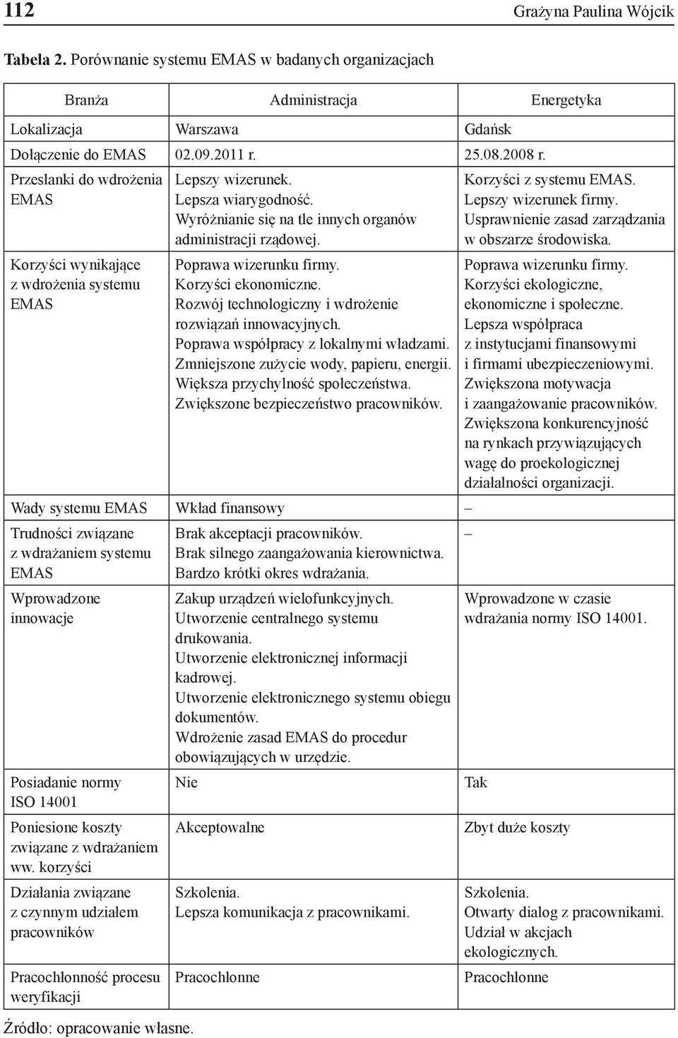 Korzyści ekonomiczne. Rozwój technologiczny i wdrożenie rozwiązań innowacyjnych. Poprawa współpracy z lokalnymi władzami. Zmniejszone zużycie wody, papieru, energii.